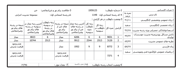 کارنامه رتبه های برتر رشته مدیریت اجرایی