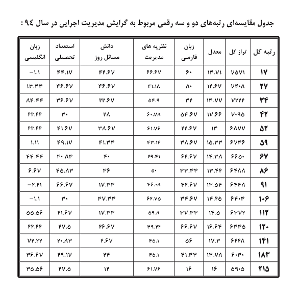 کارنامه رتبه های برتر رشته مدیریت اجرایی