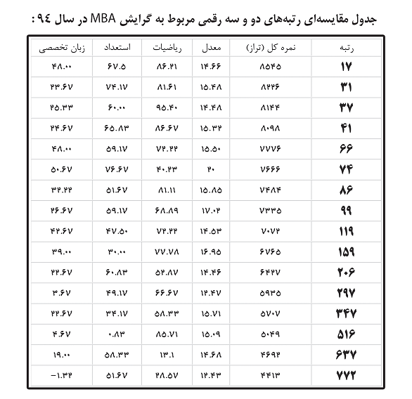 کارنامه رتبه های برتر رشته MBA